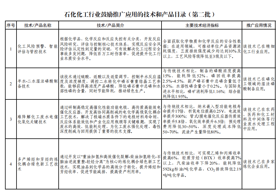 工信部公布第二批石化化工行業(yè)鼓勵推廣應(yīng)用的技術(shù)和產(chǎn)品目錄